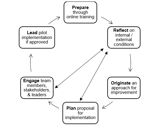 PROPEL – Part I: An Overview of a Model for Organizational Change ...